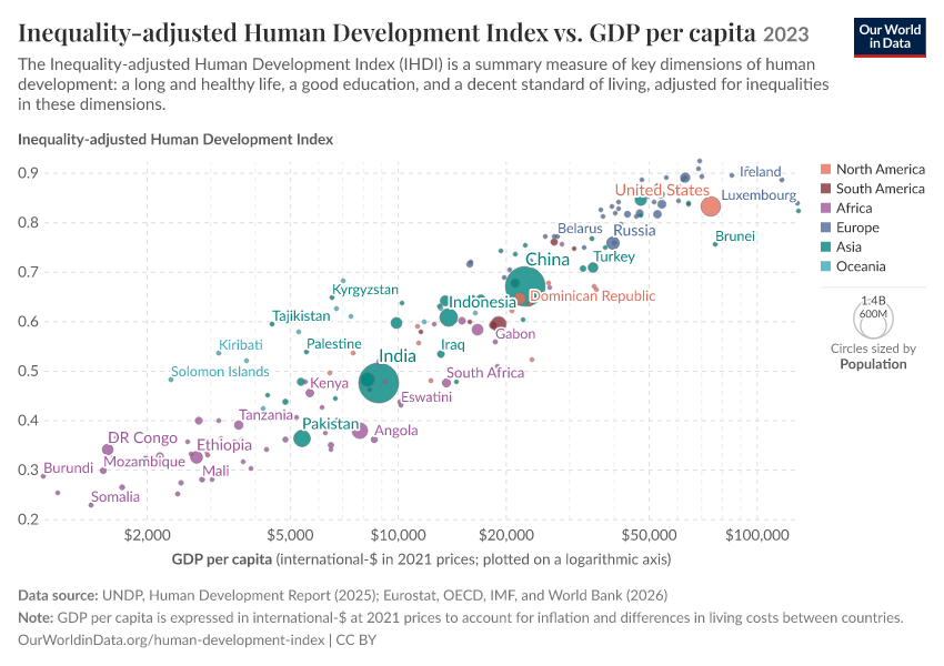 Inequality-adjusted Human Development Index vs. GDP per capita