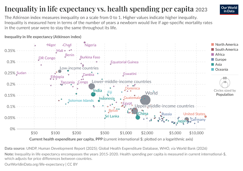 A thumbnail of the "Inequality in life expectancy vs. health spending per capita" chart