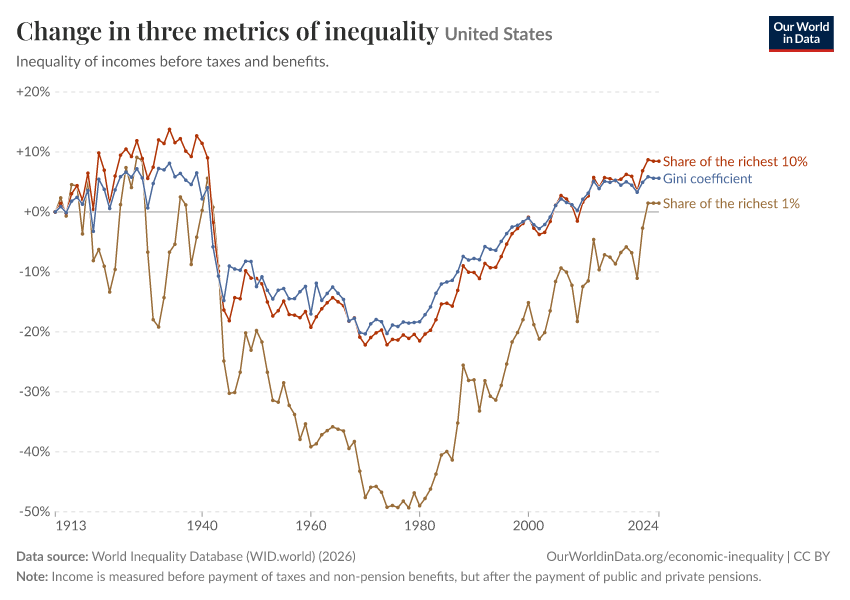 Three metrics of inequality