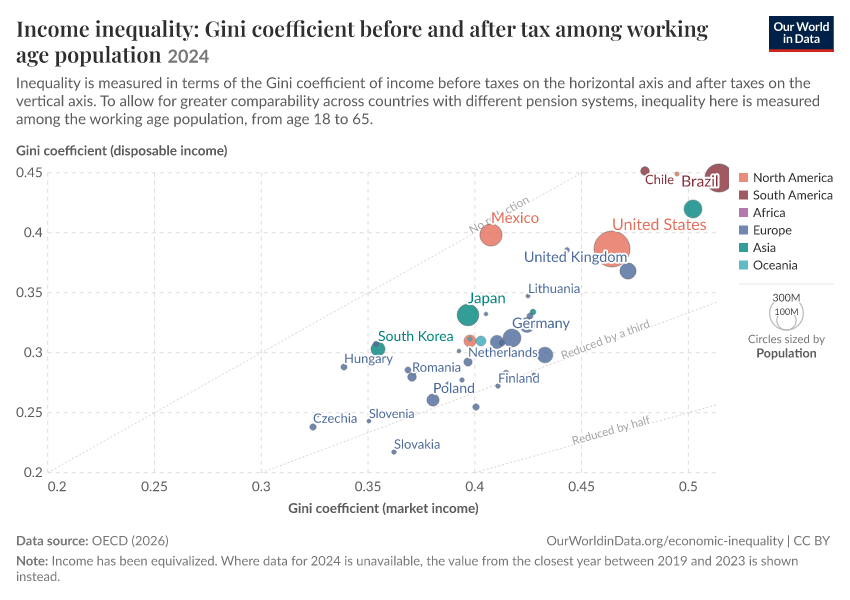 A thumbnail of the "Income inequality: Gini coefficient before and after tax among working age population" chart