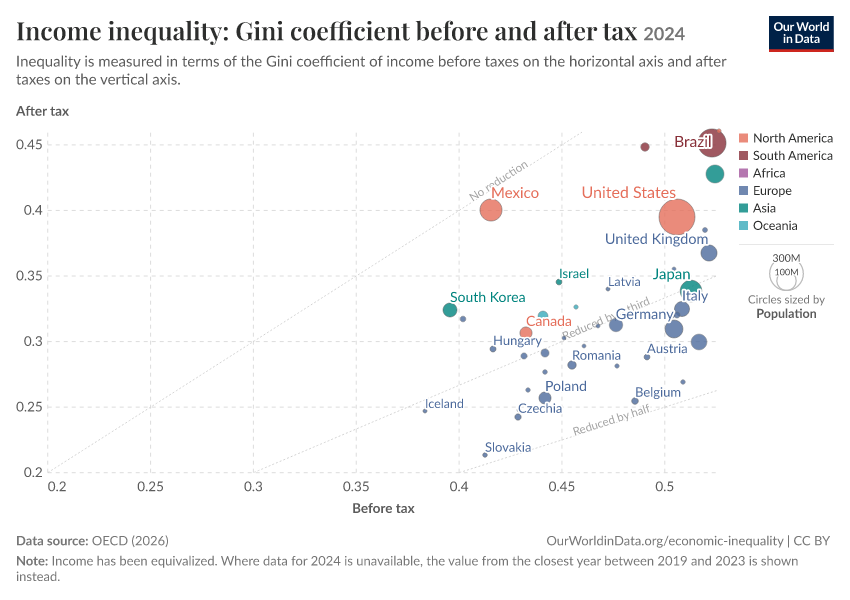 A thumbnail of the "Income inequality: Gini coefficient before and after tax" chart