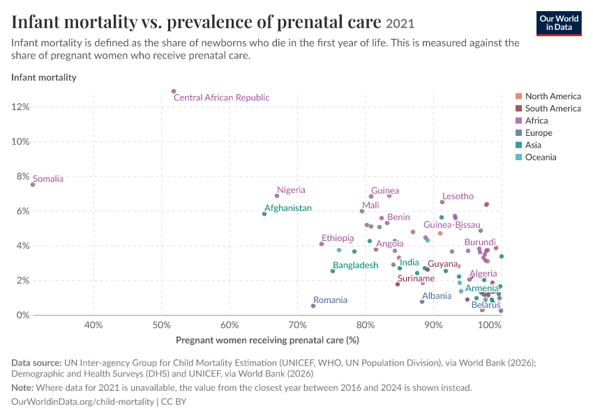 Infant mortality vs. prevalence of prenatal care