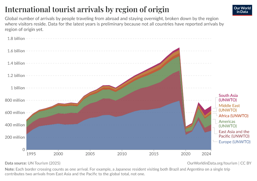 A thumbnail of the "International tourist arrivals by region of origin" chart