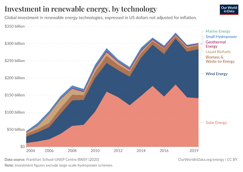 A thumbnail of the "Investment in renewable energy, by technology" chart
