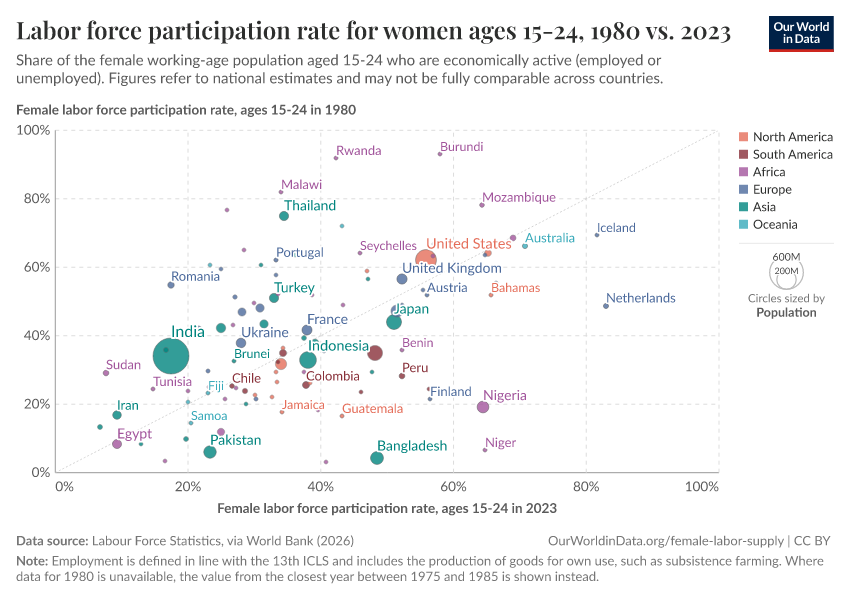 A thumbnail of the "Labor force participation rate for women ages 15-24, 1980 vs. 2023" chart