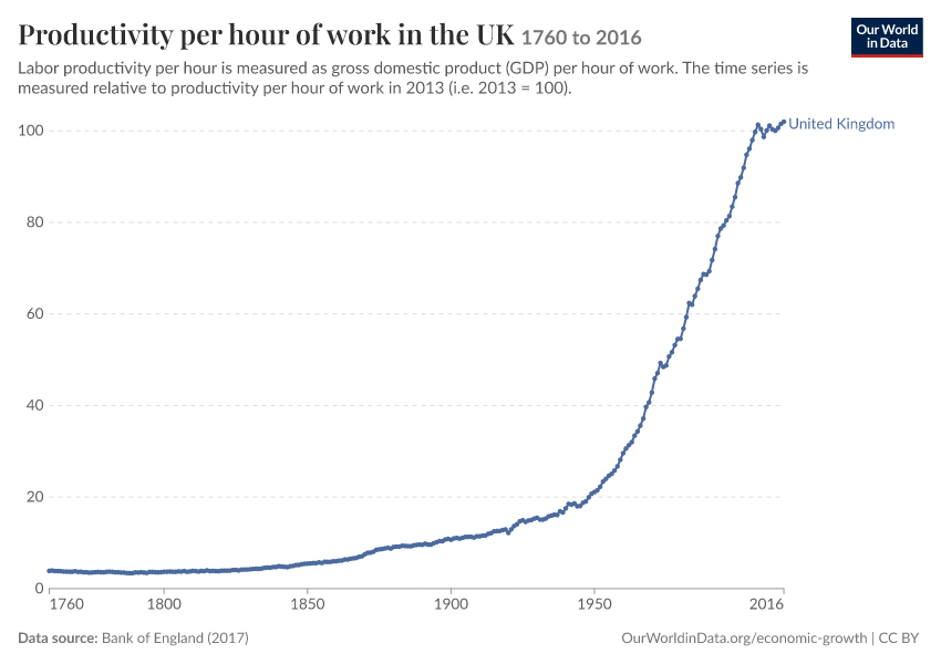 Productivity per hour of work in the UK