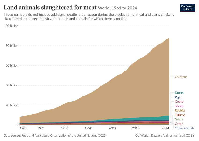 A thumbnail of the "Land animals slaughtered for meat" chart