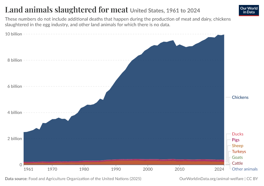 Land animals slaughtered for meat