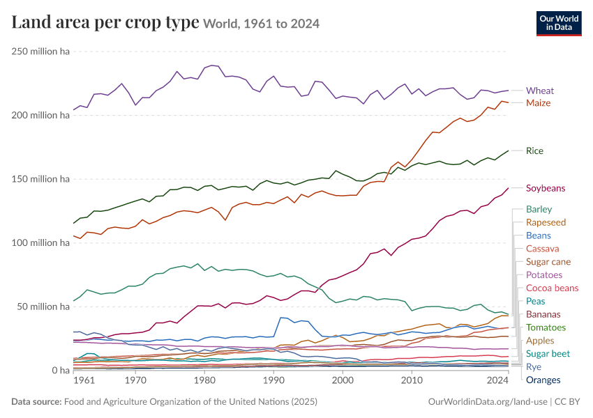 A thumbnail of the "Land area per crop type" chart