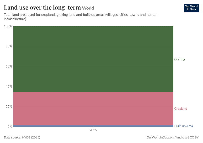 Land use over the long-term