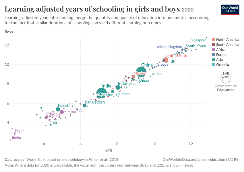 Learning adjusted years of schooling in girls and boys