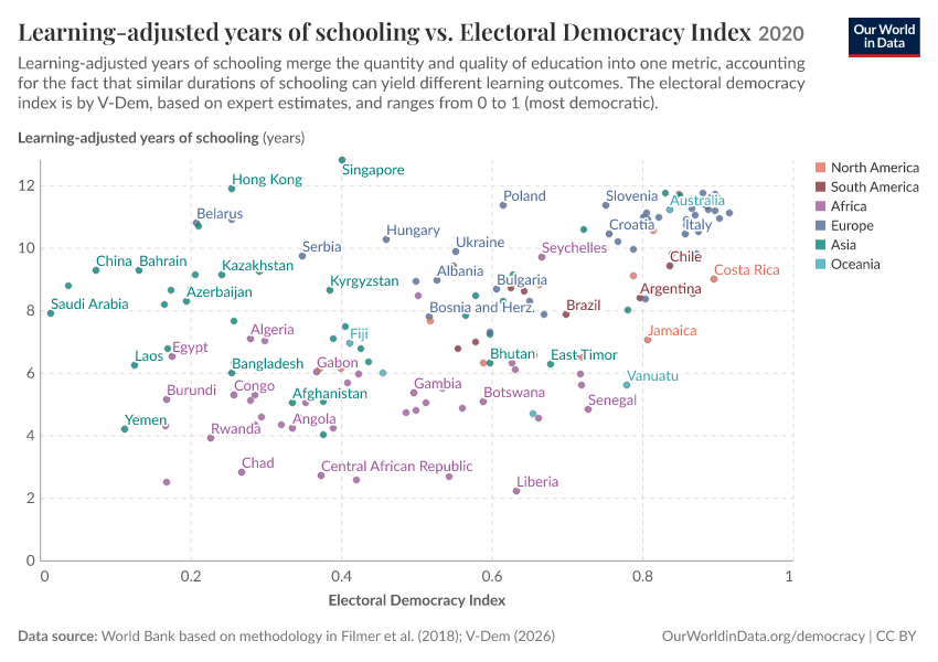 A thumbnail of the "Learning-adjusted years of schooling vs. Electoral Democracy Index" chart