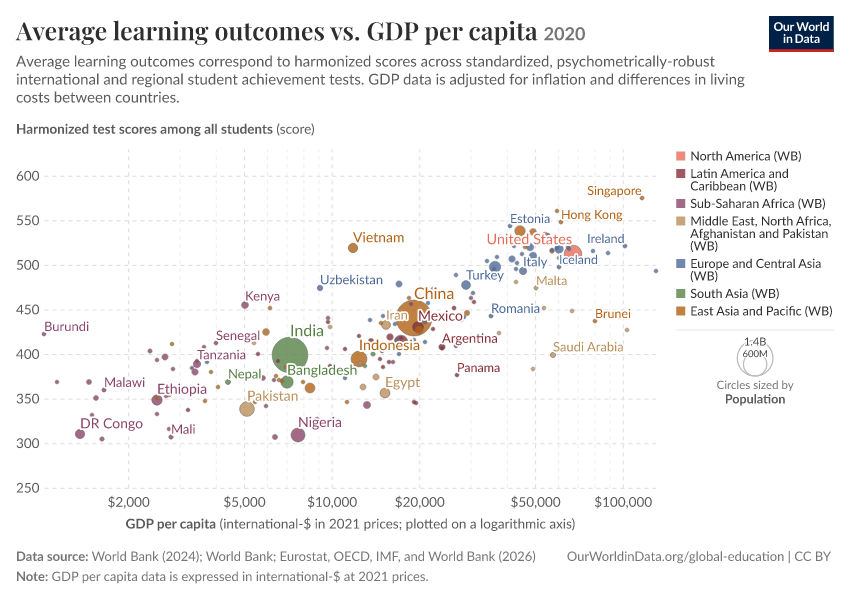 A thumbnail of the "Average learning outcomes vs. GDP per capita" chart