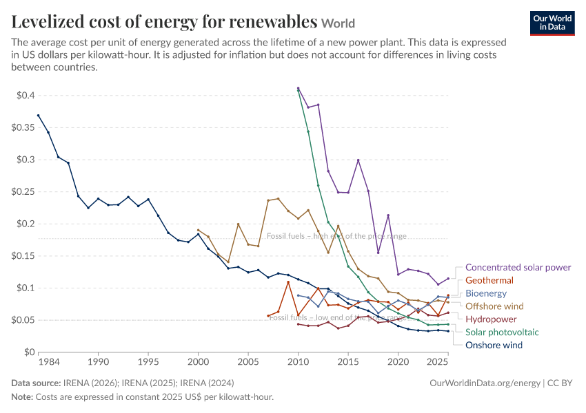 Levelized cost of energy for renewables