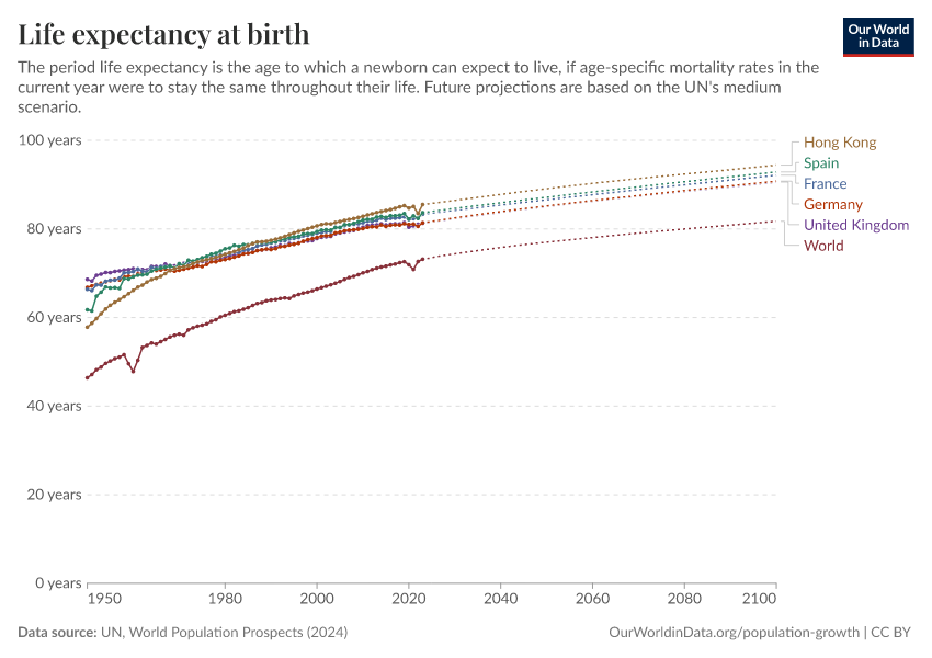 Life expectancy at birth