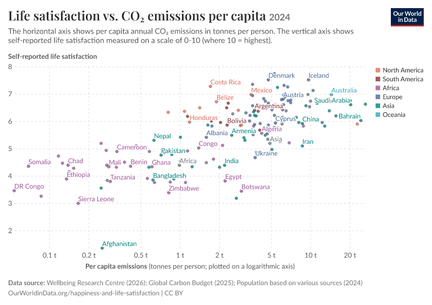 Life satisfaction vs. CO₂ emissions per capita