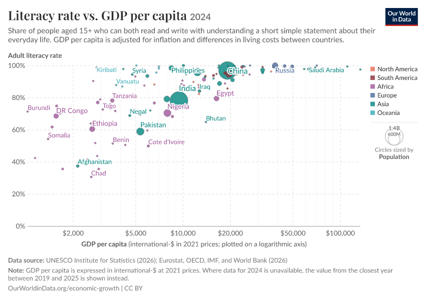 A thumbnail of the "Literacy rate vs. GDP per capita" chart