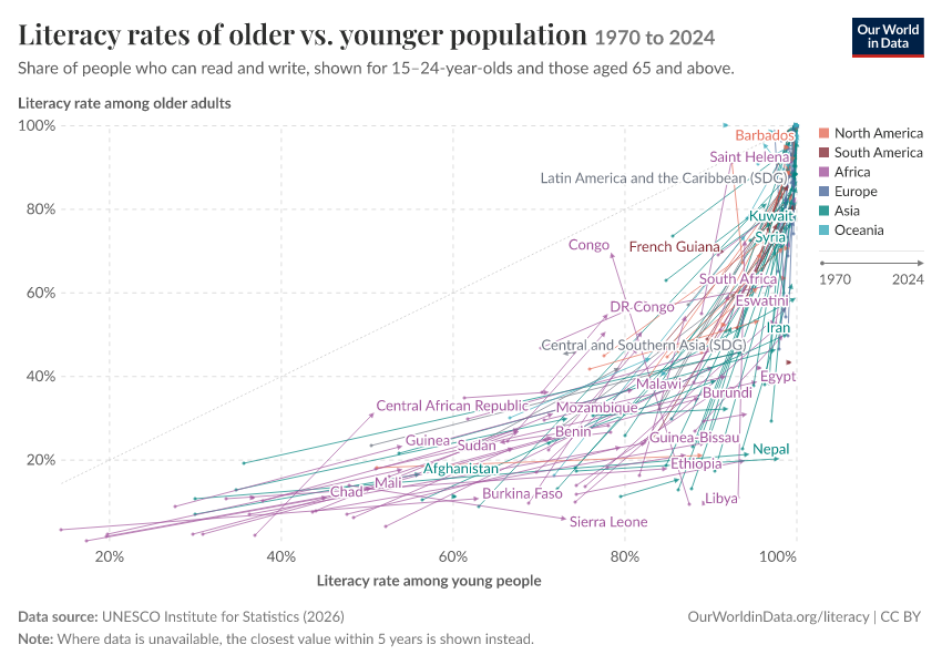 Literacy rates of older vs. younger population