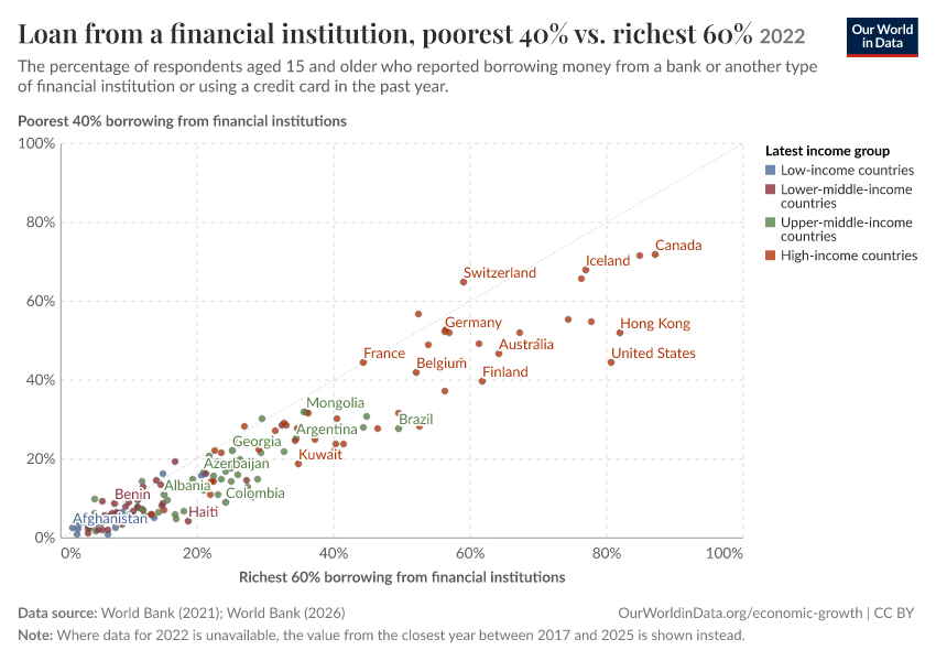 Loan from a financial institution, poorest 40% vs. richest 60%