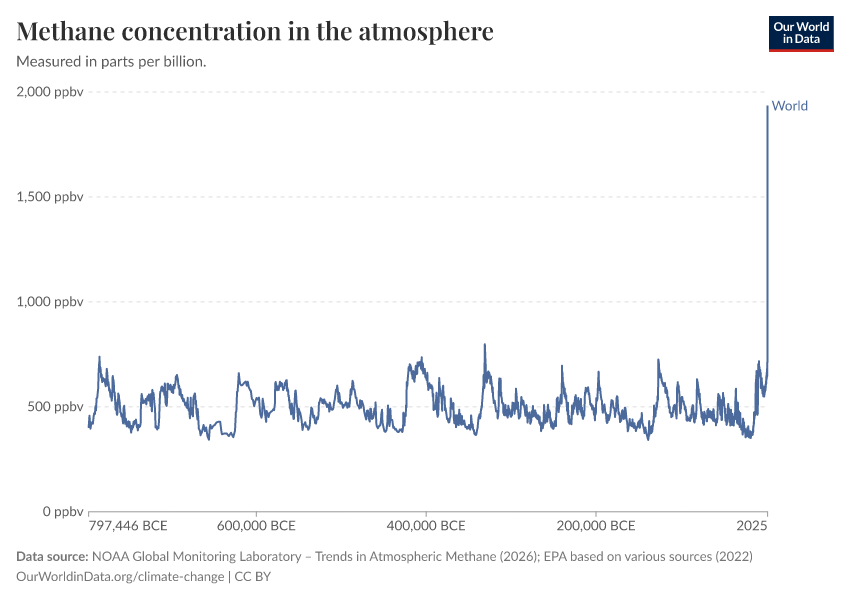 A thumbnail of the "Methane concentration in the atmosphere" chart