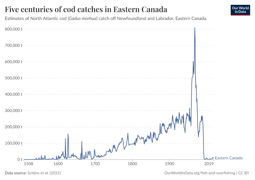 A thumbnail of the "Five centuries of cod catches in Eastern Canada" chart