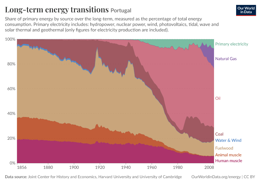 A thumbnail of the "Long-term energy transitions" chart