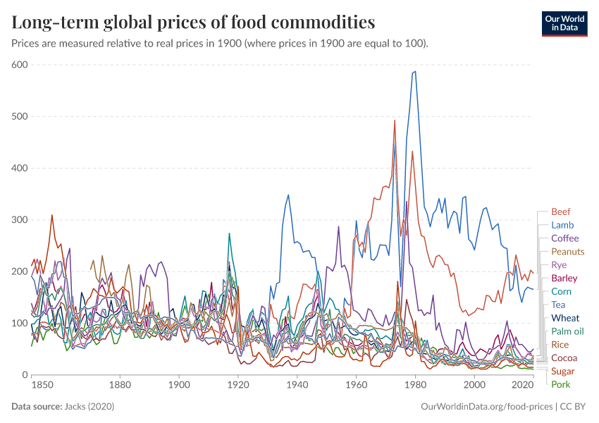 A thumbnail of the "Long-term global prices of food commodities" chart