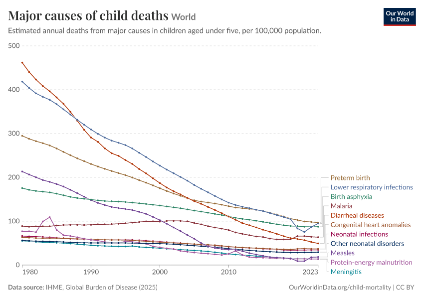 A thumbnail of the "Major causes of child deaths" chart