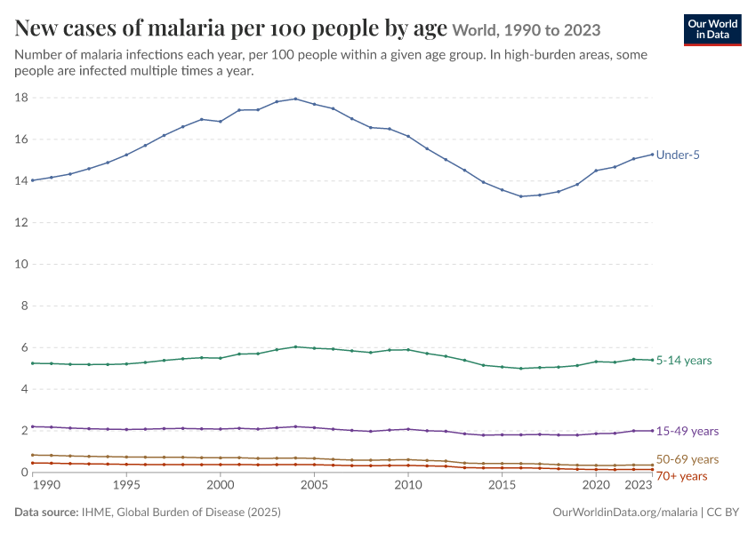 A thumbnail of the "New cases of malaria per 100 people by age" chart