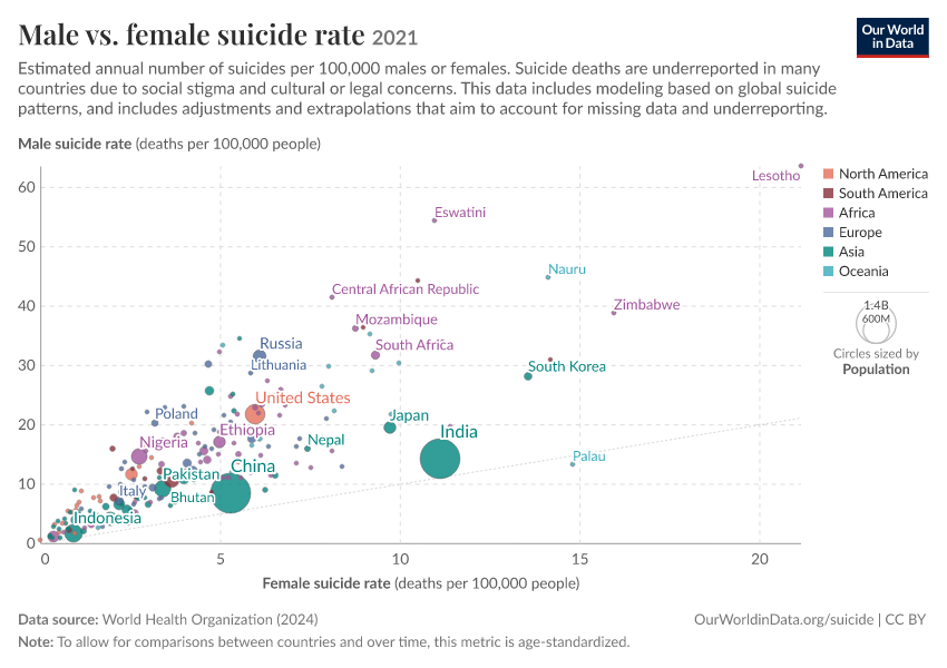 Male vs. female suicide rate