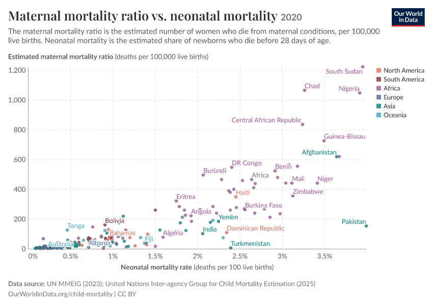 A thumbnail of the "Maternal mortality ratio vs. neonatal mortality" chart