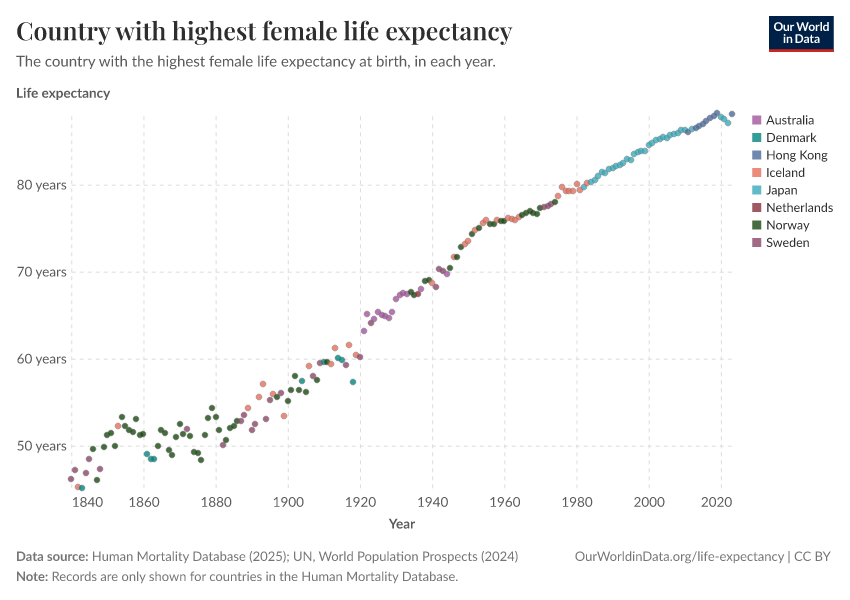 A thumbnail of the "Country with highest female life expectancy" chart