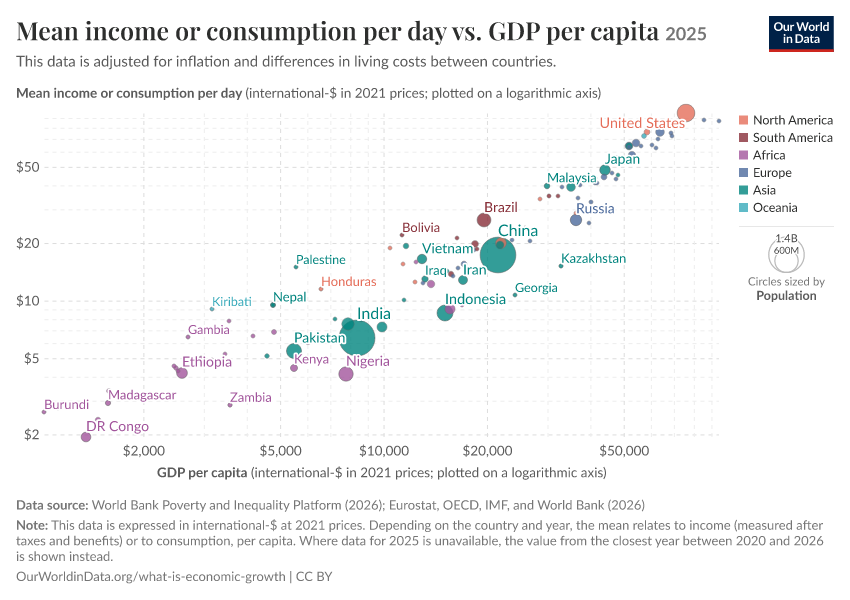 A thumbnail of the "Mean income or consumption per day vs. GDP per capita" chart