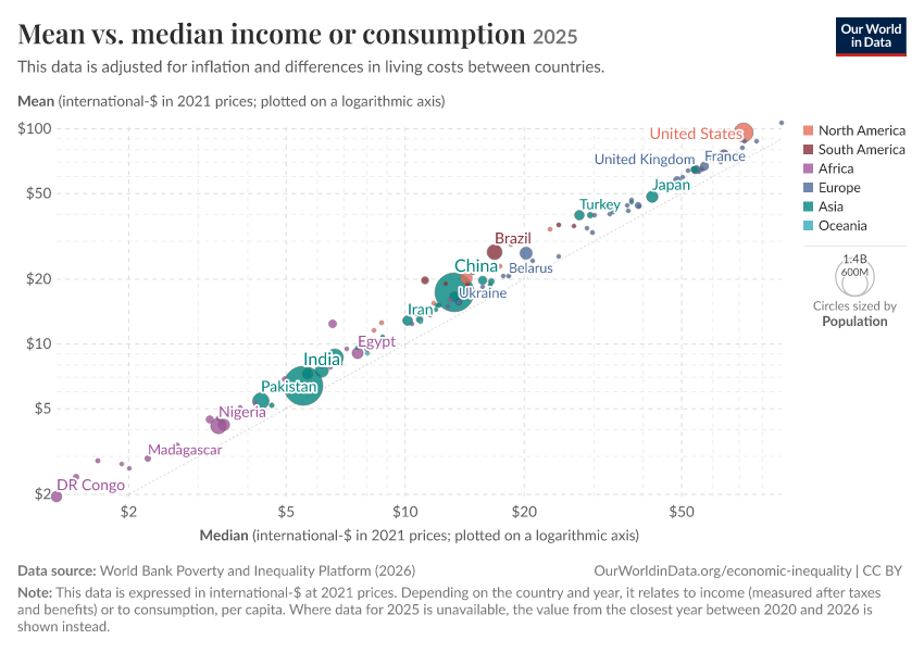 A thumbnail of the "Mean vs. median income or consumption" chart