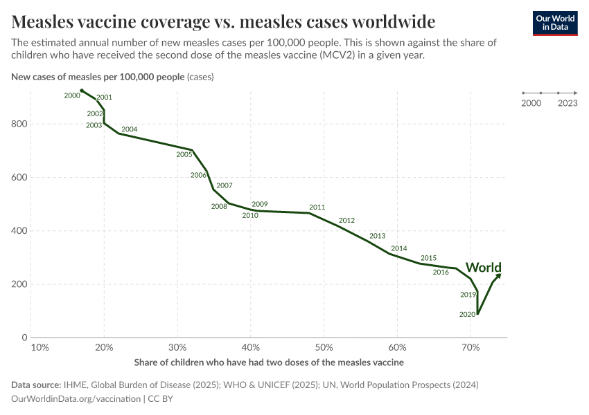 A thumbnail of the "Measles vaccine coverage vs. measles cases worldwide" chart