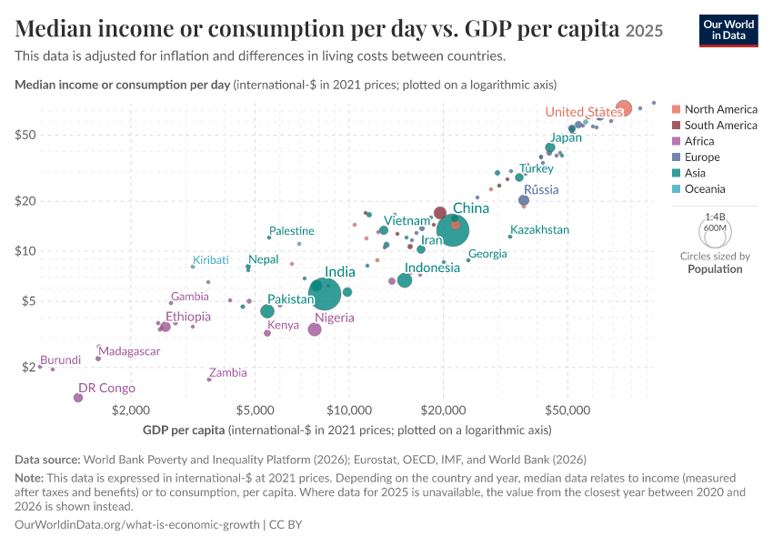 A thumbnail of the "Median income or consumption per day vs. GDP per capita" chart