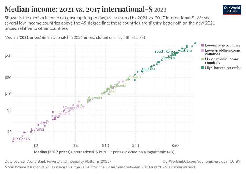 Median income: 2021 vs. 2017 international-$