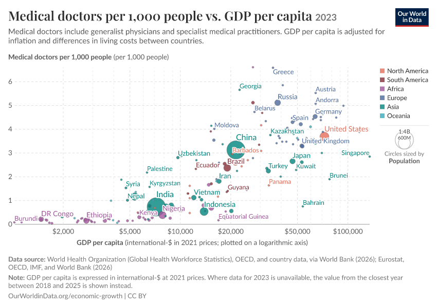 A thumbnail of the "Medical doctors per 1,000 people vs. GDP per capita" chart