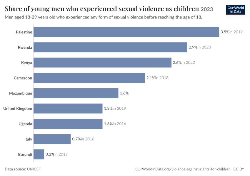 A thumbnail of the "Share of young men who experienced sexual violence as children" chart