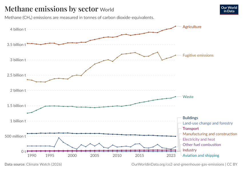 A thumbnail of the "Methane emissions by sector" chart