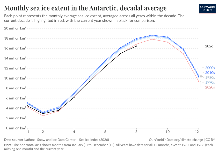 A thumbnail of the "Monthly sea ice extent in the Antarctic, decadal average" chart
