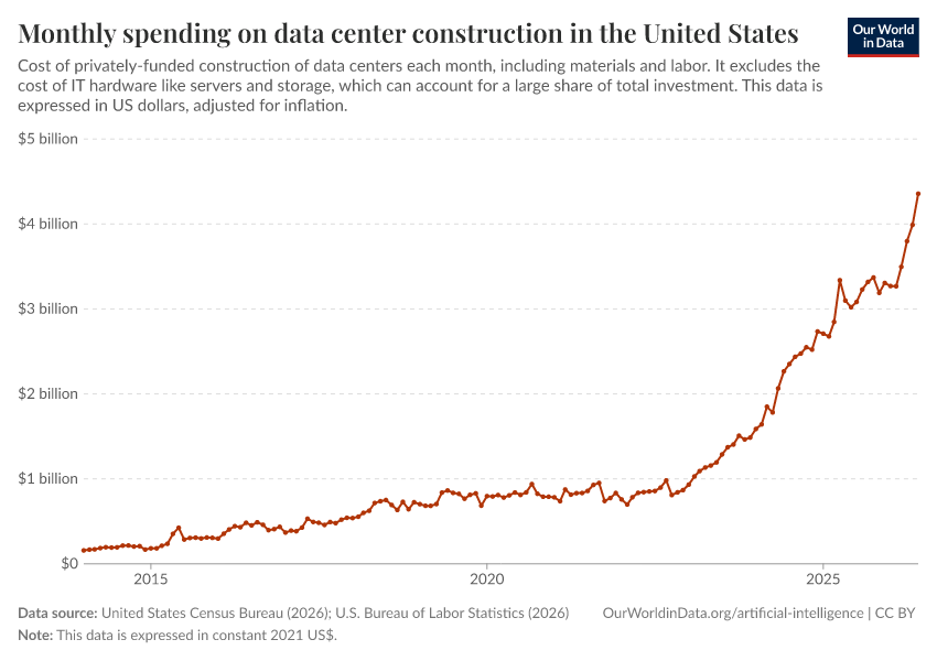 A thumbnail of the "Monthly spending on data center construction in the United States" chart