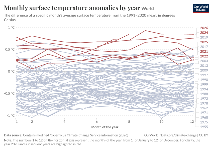 A thumbnail of the "Monthly surface temperature anomalies by year" chart