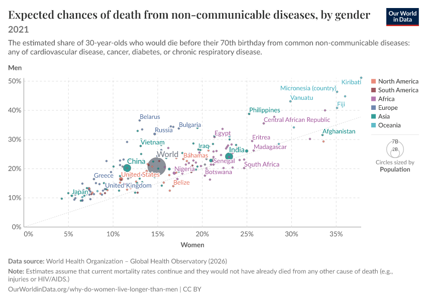 A thumbnail of the "Expected chances of death from non-communicable diseases, by gender" chart