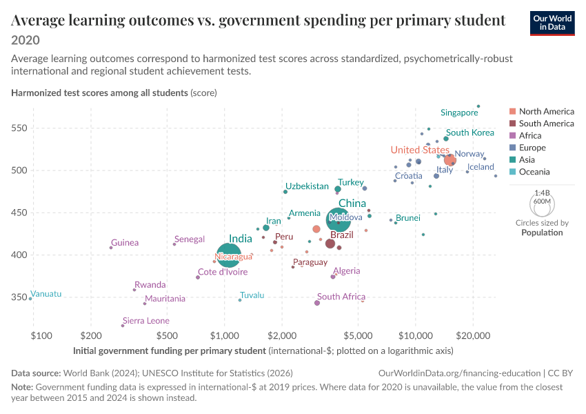 A thumbnail of the "Average learning outcomes vs. government spending per primary student" chart