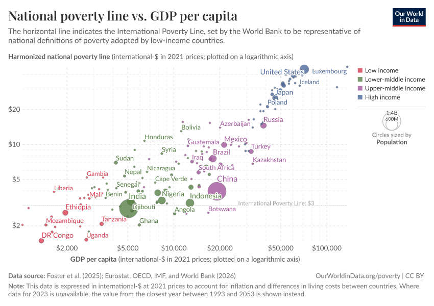 A thumbnail of the "National poverty line vs. GDP per capita" chart