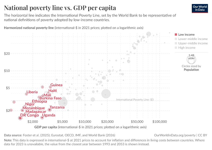 National poverty line vs. GDP per capita