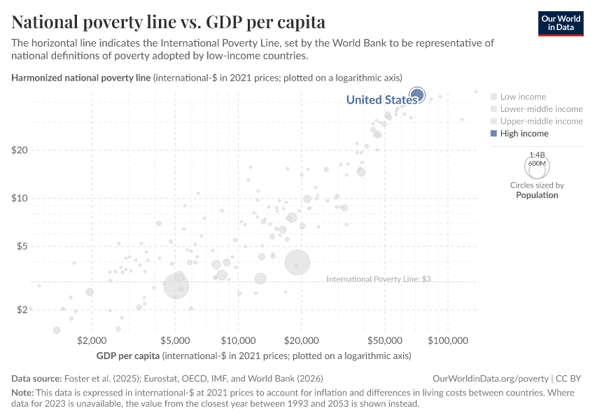 National poverty line vs. GDP per capita