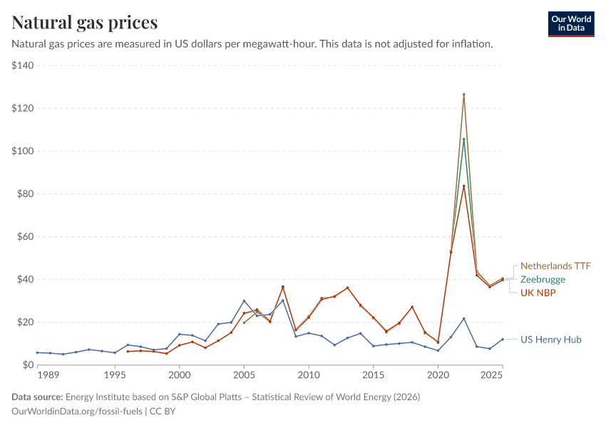 A thumbnail of the "Natural gas prices" chart
