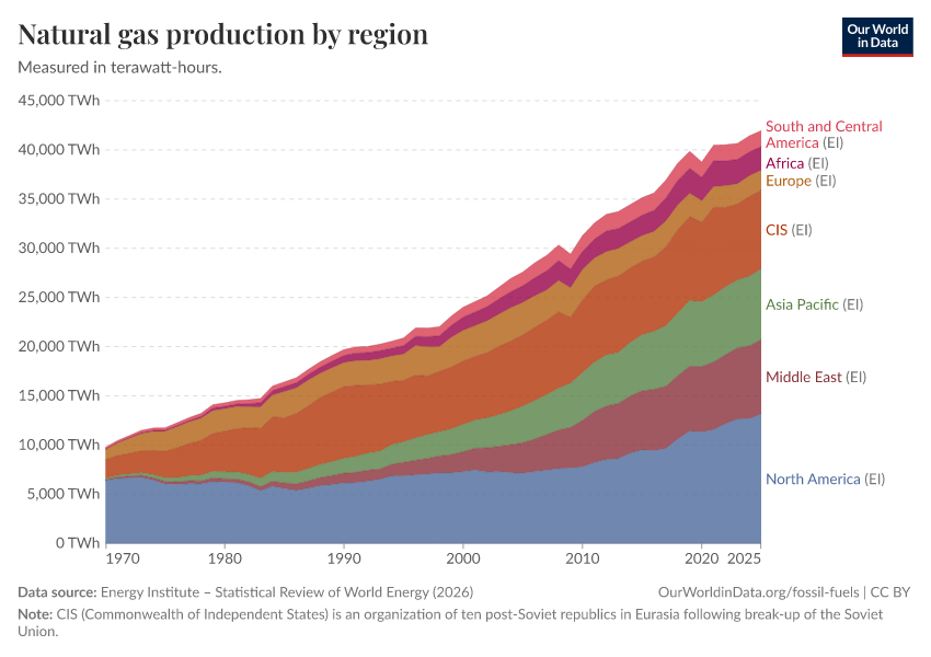 A thumbnail of the "Natural gas production by region" chart